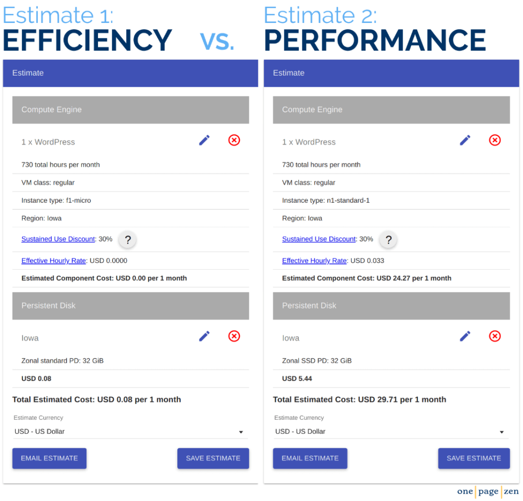 efficiency vs performance