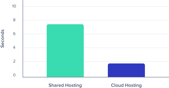 hosting compare graph