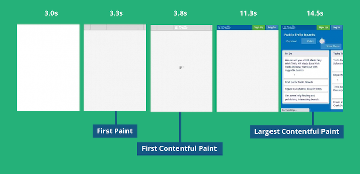 What Exactly Is Largest Contentful Paint?