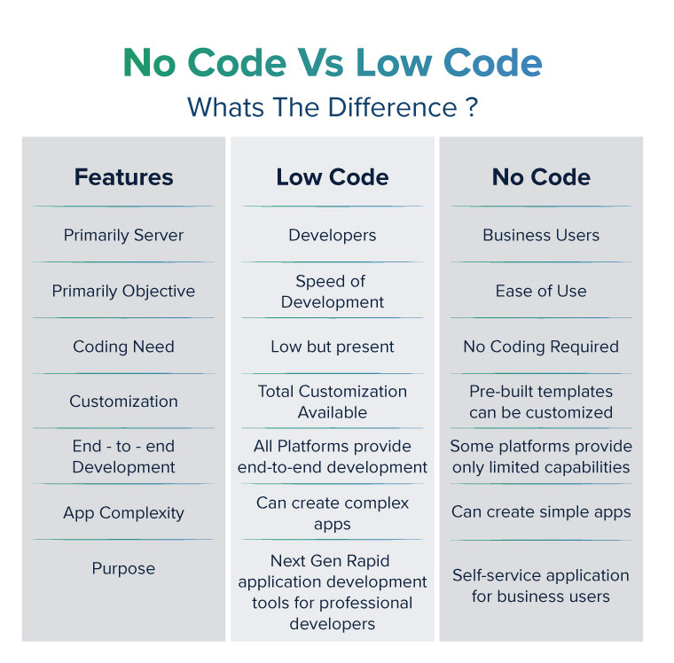 Low-code and No-code
