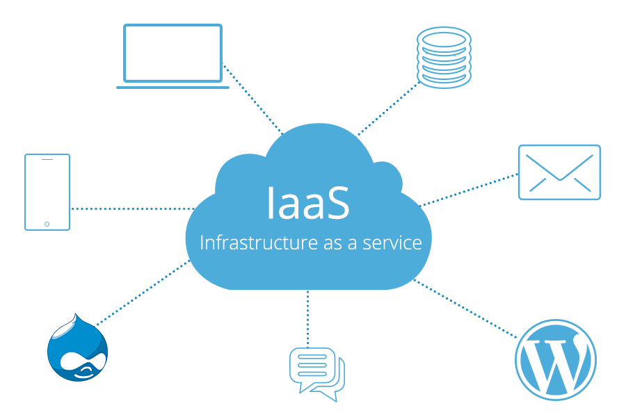 IaaS - Infrastructure-as-a-Service