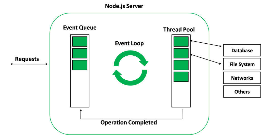 Node.js Event Loop Explained