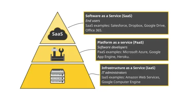 what are the differences between iaas paas and saas 1