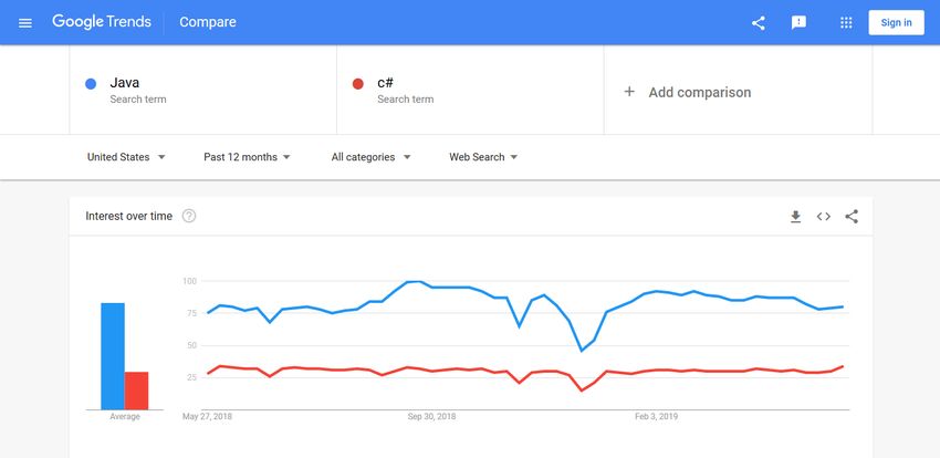 google trends programming languages