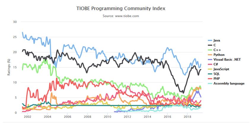 HOW TO CHOOSE WHICH PROGRAMMING LANGUAGE TO LEARN